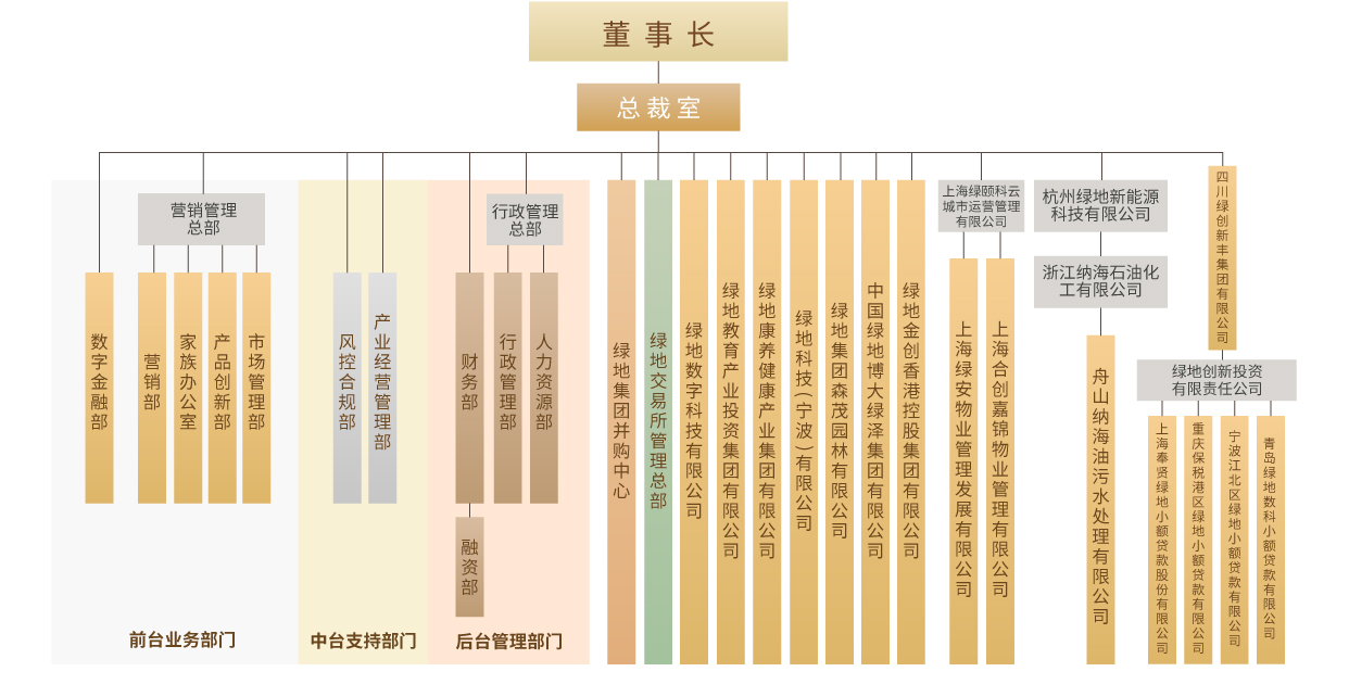 集团本部架构